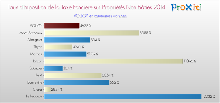 Taux d'imposition de la taxe foncière sur les immeubles et terrains non batis 2014 pour VOUGY et les communes proches Comparaison des taux d'imposition de la taxe foncière sur les immeubles et terrains non batis 2014 pour VOUGY et les communes voisines