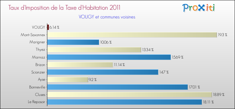 Taux d'imposition de la taxe d'habitation 2011 pour VOUGY et les communes proches Comparaison des taux d'imposition de la taxe d'habitation 2011 pour VOUGY et les communes voisines