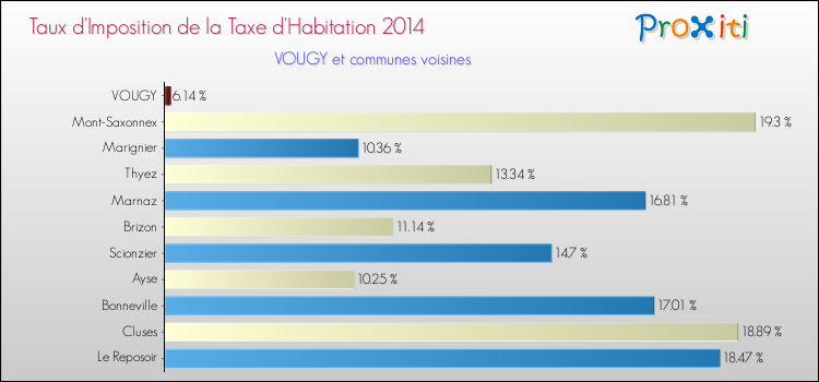 Taux d'imposition de la taxe d'habitation 2014 pour VOUGY et les communes proches Comparaison des taux d'imposition de la taxe d'habitation 2014 pour VOUGY et les communes voisines