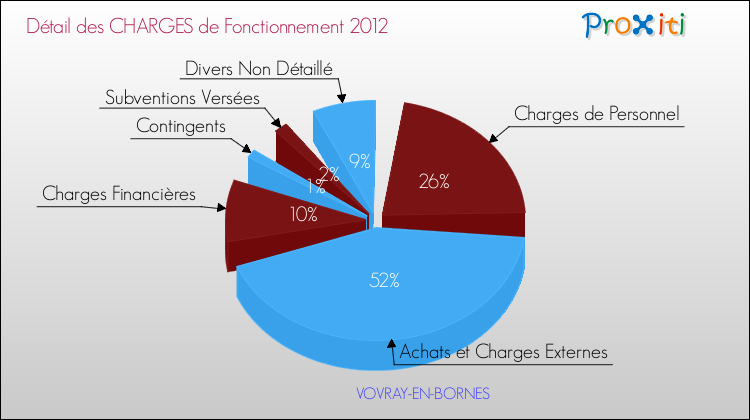 Décomposition des Charges de Fonctionnement 2012 de la commune de VOVRAY-EN-BORNES Charges de Fonctionnement 2012 pour la commune de VOVRAY-EN-BORNES