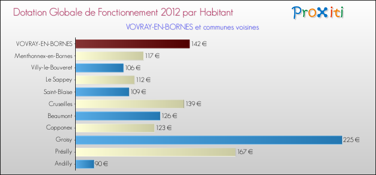 Montant des dotations globales de fonctionnement DGF par Habitant pour VOVRAY-EN-BORNES et les communes proches Comparaison des des dotations globales de fonctionnement DGF par habitant pour VOVRAY-EN-BORNES et les communes voisines