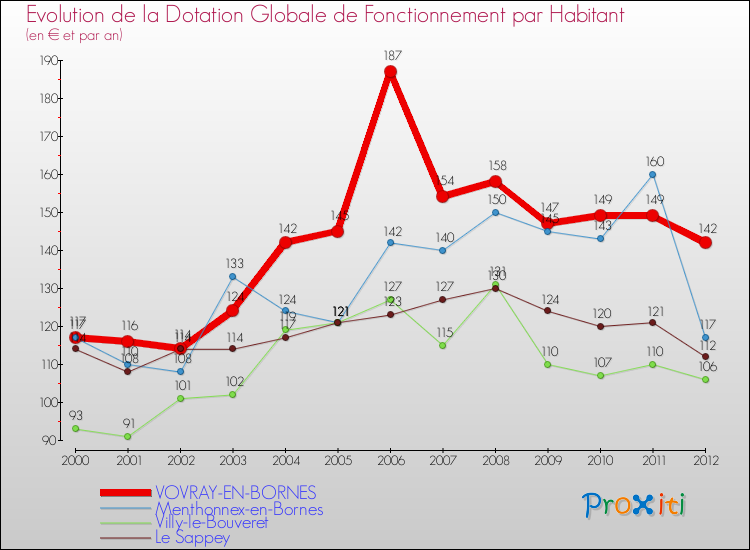 Evolution et montant de la dotation globale de fonctionnement par Habitant pour VOVRAY-EN-BORNES et les communes proches Comparaison des dotations globales de fonctionnement par habitant pour VOVRAY-EN-BORNES et les communes voisines