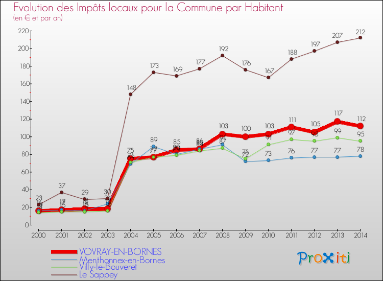 Evolution et montant des impôts locaux par Habitant pour VOVRAY-EN-BORNES et les communes proches de 2000 à 2014 Comparaison des impôts locaux par habitant pour VOVRAY-EN-BORNES et les communes voisines de 2000 à 2014