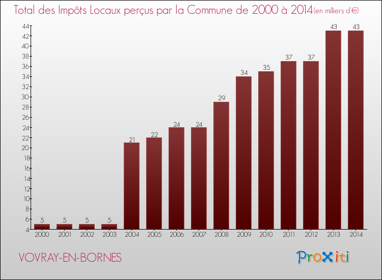 Evolution des Impôts Locaux pour la commune de VOVRAY-EN-BORNES de 2000 à 2014 Evolution des Impôts Locaux pour VOVRAY-EN-BORNES de 2000 à 2014