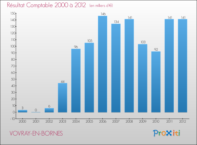 Evolution du résultat comptable pour la commune de VOVRAY-EN-BORNES de 2000 à 2012 Evolution du résultat comptable pour VOVRAY-EN-BORNES de 2000 à 2012