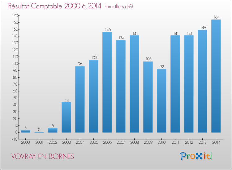 Evolution du résultat comptable pour la commune de VOVRAY-EN-BORNES de 2000 à 2014 Evolution du résultat comptable pour VOVRAY-EN-BORNES de 2000 à 2014