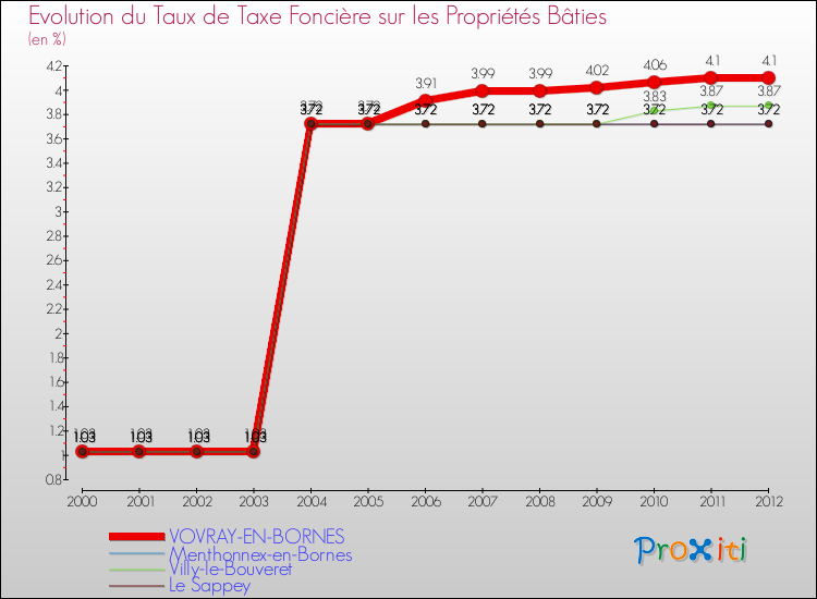 Evolution du taux de la taxe foncière sur le bati pour VOVRAY-EN-BORNES et les communes proches de 2000 à 2012 Comparaison des taux de taxe foncière sur le bati pour VOVRAY-EN-BORNES et les communes voisines de 2000 à 2012