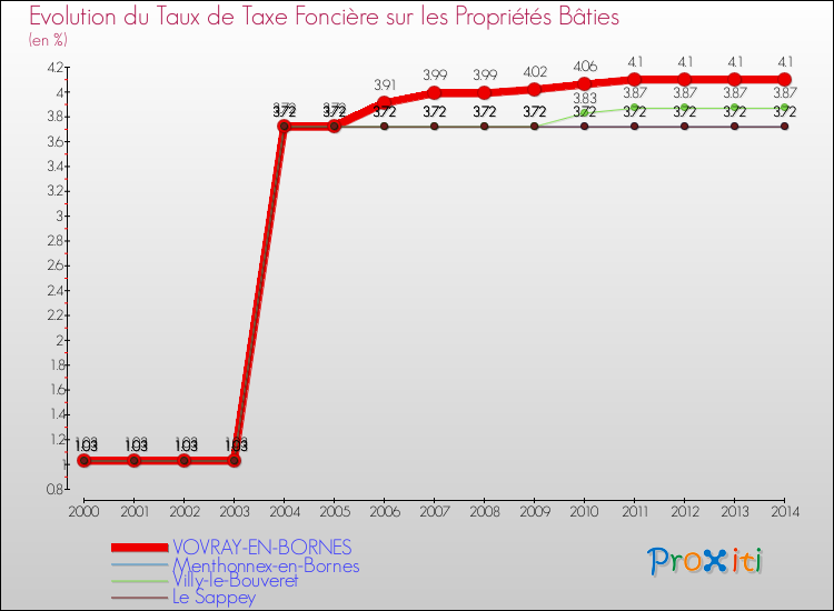 Evolution du taux de la taxe foncière sur le bati pour VOVRAY-EN-BORNES et les communes proches de 2000 à 2014 Comparaison des taux de taxe foncière sur le bati pour VOVRAY-EN-BORNES et les communes voisines de 2000 à 2014