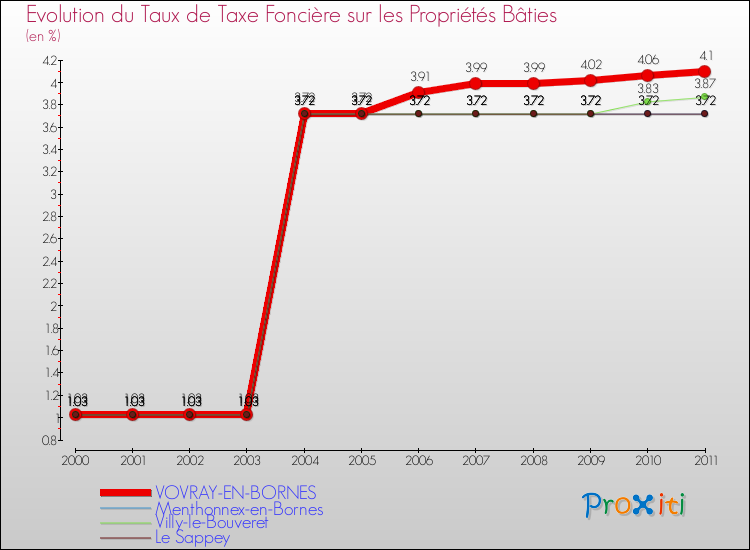 Evolution du taux de la taxe foncière sur le bati pour VOVRAY-EN-BORNES et les communes proches Comparaison des taux de taxe foncière sur le bati pour VOVRAY-EN-BORNES et les communes voisines