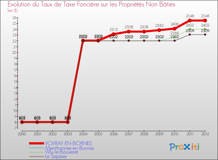 Evolution du taux de la taxe foncière sur les immeubles et terrains non batis pour VOVRAY-EN-BORNES et les communes proches de 2000 à 2012 Comparaison des taux de la taxe foncière sur les immeubles et terrains non batis pour VOVRAY-EN-BORNES et les communes voisines de 2000 à 2012