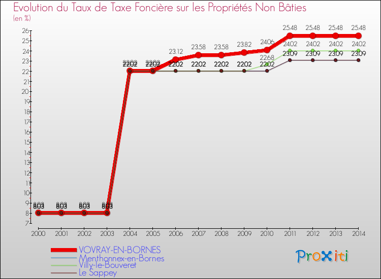 Evolution du taux de la taxe foncière sur les immeubles et terrains non batis pour VOVRAY-EN-BORNES et les communes proches de 2000 à 2014 Comparaison des taux de la taxe foncière sur les immeubles et terrains non batis pour VOVRAY-EN-BORNES et les communes voisines de 2000 à 2014
