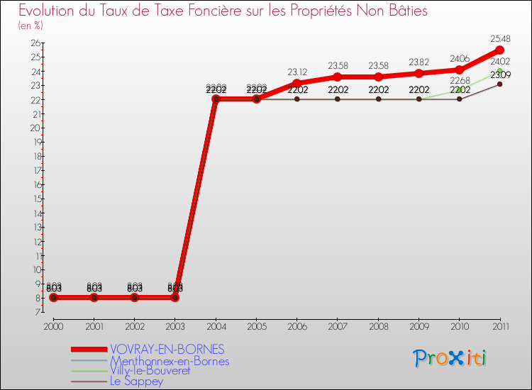 Evolution du taux de la taxe foncière sur les immeubles et terrains non batis pour VOVRAY-EN-BORNES et les communes proches Comparaison des taux de la taxe foncière sur les immeubles et terrains non batis pour VOVRAY-EN-BORNES et les communes voisines