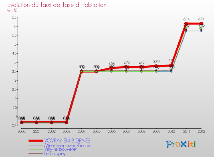 Evolution du taux de la taxe d'habitation pour VOVRAY-EN-BORNES et les communes proches Comparaison des taux de la taxe d'habitation pour VOVRAY-EN-BORNES et les communes voisines