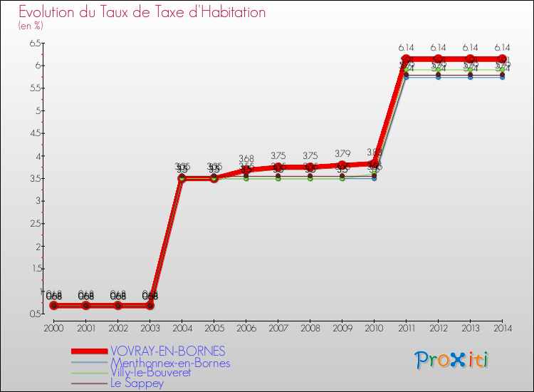 Evolution du taux de la taxe d'habitation pour VOVRAY-EN-BORNES et les communes proches de 2000 à 2014 Comparaison des taux de la taxe d'habitation pour VOVRAY-EN-BORNES et les communes voisines de 2000 à 2014