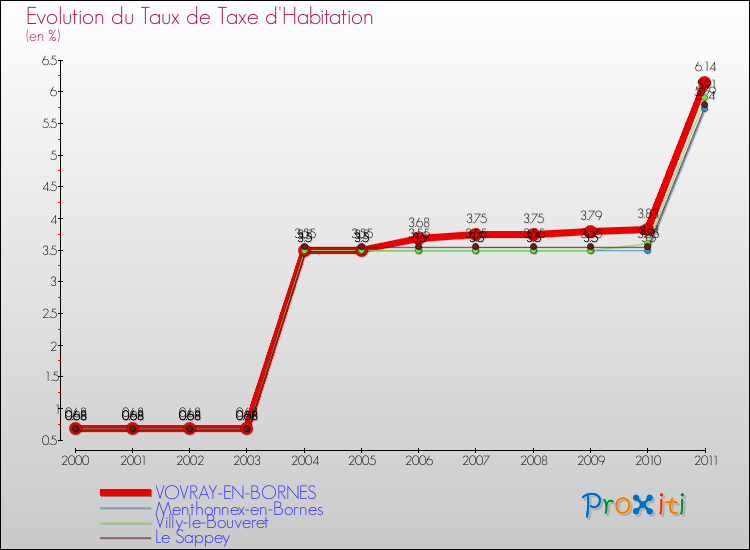 Evolution du taux de la taxe d'habitation pour VOVRAY-EN-BORNES et les communes proches Comparaison des taux de la taxe d'habitation pour VOVRAY-EN-BORNES et les communes voisines