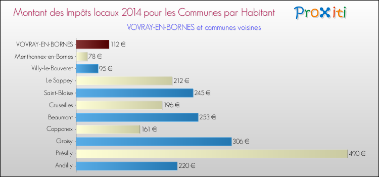 Montant des impôts locaux par Habitant pour VOVRAY-EN-BORNES et les communes proches en 2014 Comparaison des impôts locaux par habitant pour VOVRAY-EN-BORNES et les communes voisines en 2014