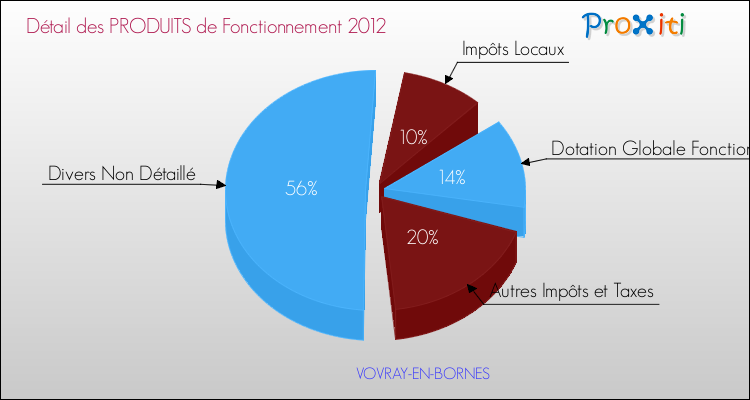 Décomposition du Budget de Fonctionnement 2012 de la commune de VOVRAY-EN-BORNES Budget de Fonctionnement 2012 pour la commune de VOVRAY-EN-BORNES