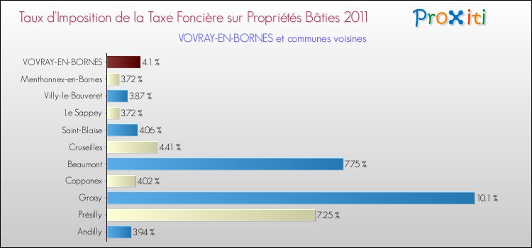 Taux d'imposition de la taxe foncière sur le bati 2011 pour VOVRAY-EN-BORNES et les communes proches Comparaison des taux d'imposition de la taxe foncière sur le bati 2011 pour VOVRAY-EN-BORNES et les communes voisines