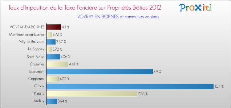 Taux d'imposition de la taxe foncière sur le bati 2012 pour VOVRAY-EN-BORNES et les communes proches Comparaison des taux d'imposition de la taxe foncière sur le bati 2012 pour VOVRAY-EN-BORNES et les communes voisines