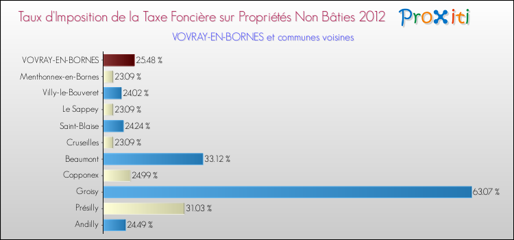 Taux d'imposition de la taxe foncière sur les immeubles et terrains non batis 2012 pour VOVRAY-EN-BORNES et les communes proches Comparaison des taux d'imposition de la taxe foncière sur les immeubles et terrains non batis 2012 pour VOVRAY-EN-BORNES et les communes voisines