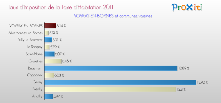 Taux d'imposition de la taxe d'habitation 2011 pour VOVRAY-EN-BORNES et les communes proches Comparaison des taux d'imposition de la taxe d'habitation 2011 pour VOVRAY-EN-BORNES et les communes voisines