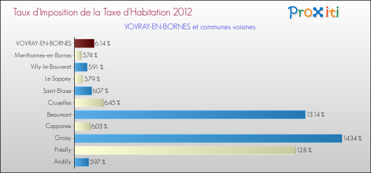 Taux d'imposition de la taxe d'habitation 2012 pour VOVRAY-EN-BORNES et les communes proches Comparaison des taux d'imposition de la taxe d'habitation 2012 pour VOVRAY-EN-BORNES et les communes voisines