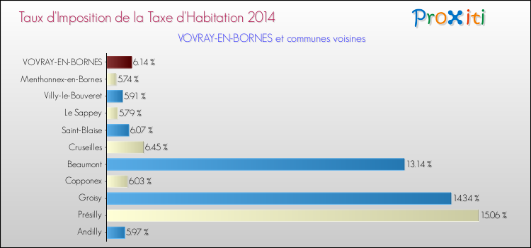 Taux d'imposition de la taxe d'habitation 2014 pour VOVRAY-EN-BORNES et les communes proches Comparaison des taux d'imposition de la taxe d'habitation 2014 pour VOVRAY-EN-BORNES et les communes voisines