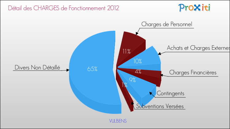 Décomposition des Charges de Fonctionnement 2012 de la commune de VULBENS Charges de Fonctionnement 2012 pour la commune de VULBENS