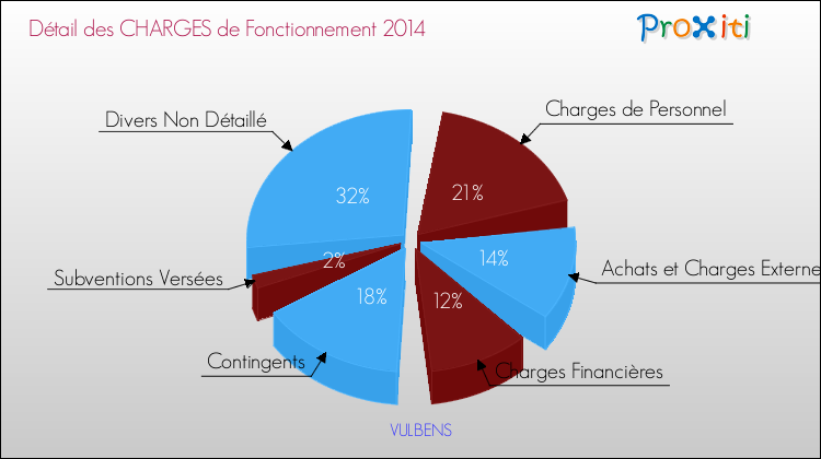 Décomposition des Charges de Fonctionnement 2014 de la commune de VULBENS Charges de Fonctionnement 2014 pour la commune de VULBENS