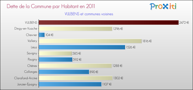 Dette par habitant de la commune en 2011 pour VULBENS et les communes proches Comparaison de la dette par habitant de la commune en 2011 pour VULBENS et les communes voisines