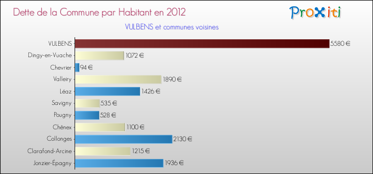 Dette par habitant de la commune en 2012 pour VULBENS et les communes proches Comparaison de la dette par habitant de la commune en 2012 pour VULBENS et les communes voisines