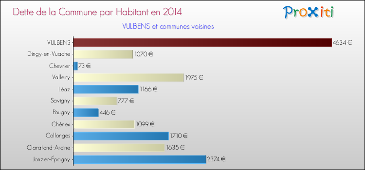 Dette par habitant de la commune en 2014 pour VULBENS et les communes proches Comparaison de la dette par habitant de la commune en 2014 pour VULBENS et les communes voisines
