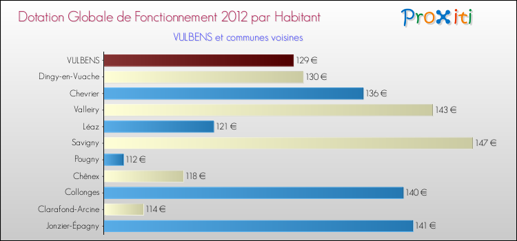 Montant des dotations globales de fonctionnement DGF par Habitant pour VULBENS et les communes proches Comparaison des des dotations globales de fonctionnement DGF par habitant pour VULBENS et les communes voisines