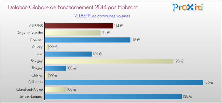Montant des dotations globales de fonctionnement DGF par Habitant pour VULBENS et les communes proches en 2014. Comparaison des des dotations globales de fonctionnement DGF par habitant pour VULBENS et les communes voisines en 2014.