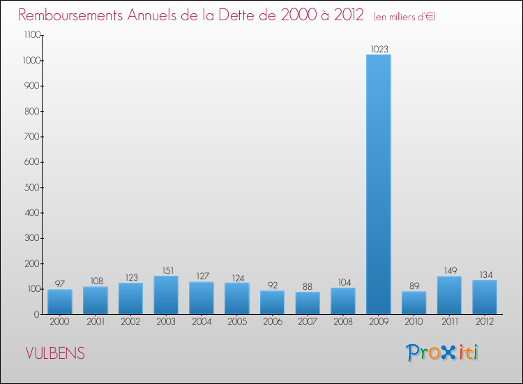 Evolution de l'annuité de la dette pour la commune de VULBENS de 2000 à 2012 Annuités de la dette pour VULBENS de 2000 à 2012
