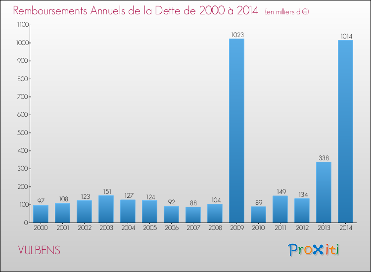 Evolution de l'annuité de la dette pour la commune de VULBENS de 2000 à 2014 Annuités de la dette pour VULBENS de 2000 à 2014