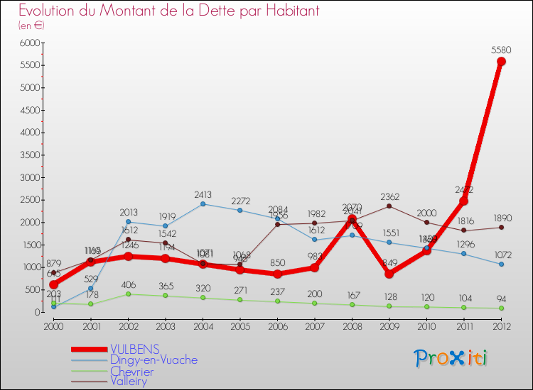 Evolution de la dette par habitant pour la commune de VULBENS et les communes proches de 2000 à 2012 Comparaison de la dette par habitant pour VULBENS et les communes voisines de 2000 à 2012