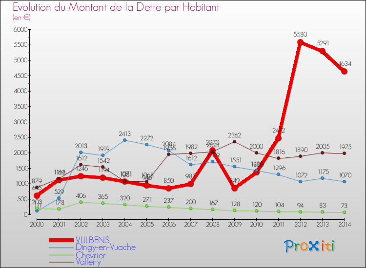 Evolution de la dette par habitant pour la commune de VULBENS et les communes proches de 2000 à 2014 Comparaison de la dette par habitant pour VULBENS et les communes voisines de 2000 à 2014