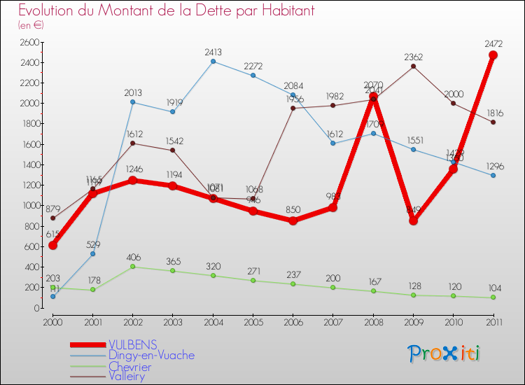 Evolution de la dette par habitant pour la commune de VULBENS et les communes proches Comparaison de la dette par habitant pour VULBENS et les communes voisines