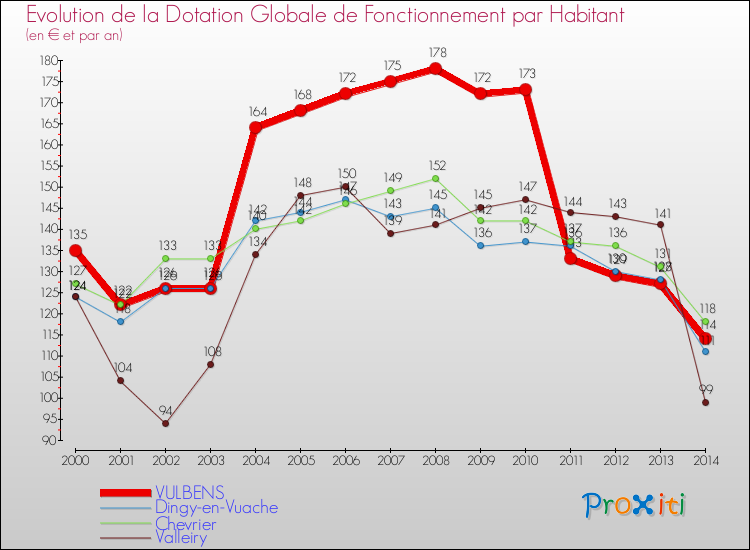 Evolution et montant de la dotation globale de fonctionnement par Habitant pour VULBENS et les communes proches de 2000 à 2014. Comparaison des dotations globales de fonctionnement par habitant pour VULBENS et les communes voisines de 2000 à 2014.