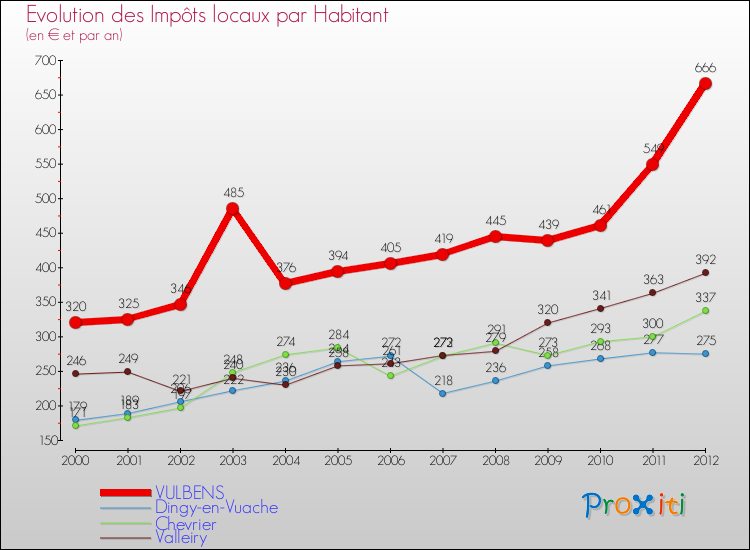 Evolution et montant des impôts locaux par Habitant pour VULBENS et les communes proches Comparaison des impôts locaux par habitant pour VULBENS et les communes voisines