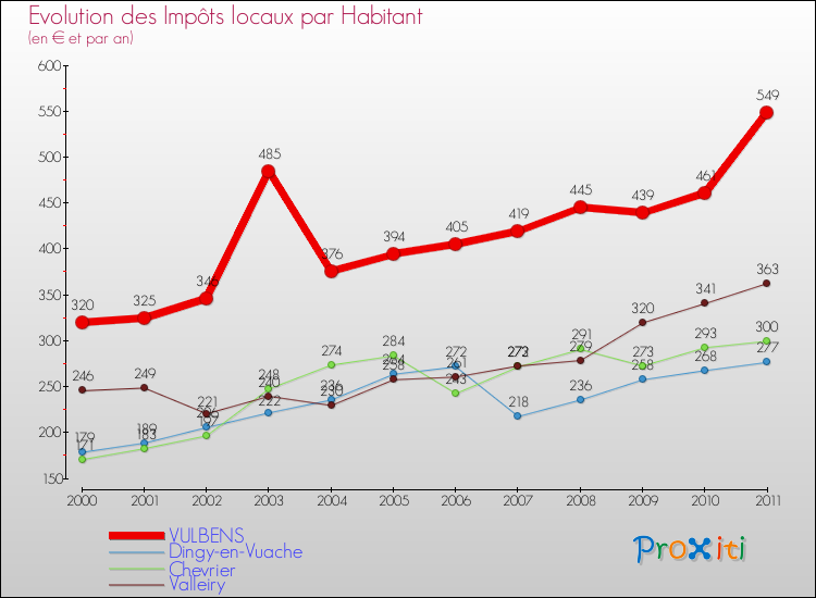 Evolution et montant des impôts locaux par Habitant pour VULBENS et les communes proches Comparaison des impôts locaux par habitant pour VULBENS et les communes voisines