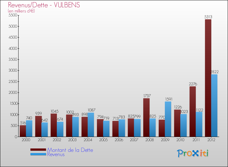 Evolution comparée de la dette et des revenus pour la commune de VULBENS de 2000 à 2012 Comparaison de la dette et des revenus pour VULBENS de 2000 à 2012