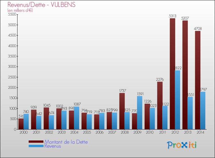 Evolution comparée de la dette et des revenus pour la commune de VULBENS de 2000 à 2014 Comparaison de la dette et des revenus pour VULBENS de 2000 à 2014