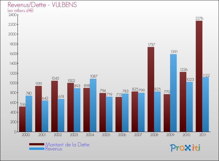 Evolution comparée de la dette et des revenus pour la commune de VULBENS de 2000 à 2011 Comparaison de la dette et des revenus pour VULBENS de 2000 à 2011