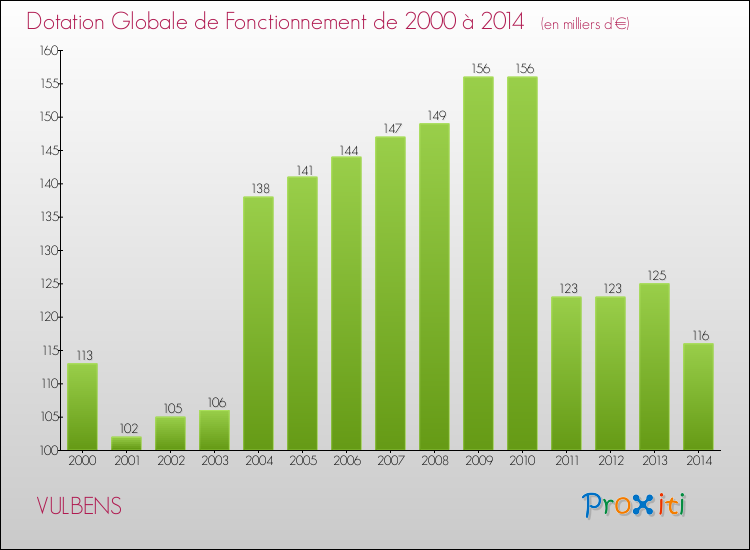 Evolution du montant de la Dotation Globale de Fonctionnement pour la commune de VULBENS de 2000 à 2014 Evolution du montant de la Dotation Globale de Fonctionnement pour VULBENS de 2000 à 2014