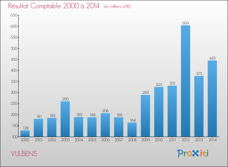 Evolution du résultat comptable pour la commune de VULBENS de 2000 à 2014 Evolution du résultat comptable pour VULBENS de 2000 à 2014