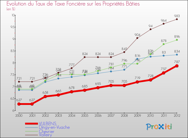 Evolution du taux de la taxe foncière sur le bati pour VULBENS et les communes proches de 2000 à 2012 Comparaison des taux de taxe foncière sur le bati pour VULBENS et les communes voisines de 2000 à 2012