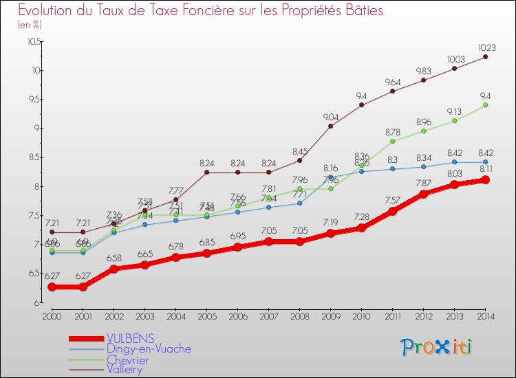 Evolution du taux de la taxe foncière sur le bati pour VULBENS et les communes proches de 2000 à 2014 Comparaison des taux de taxe foncière sur le bati pour VULBENS et les communes voisines de 2000 à 2014