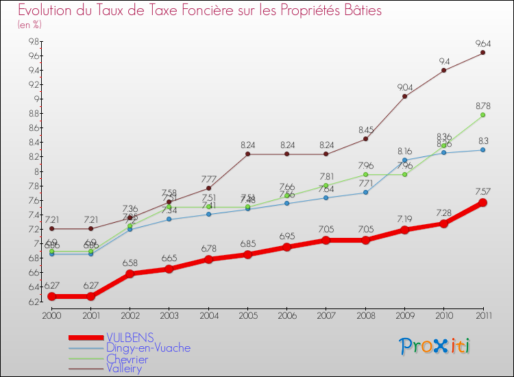 Evolution du taux de la taxe foncière sur le bati pour VULBENS et les communes proches Comparaison des taux de taxe foncière sur le bati pour VULBENS et les communes voisines